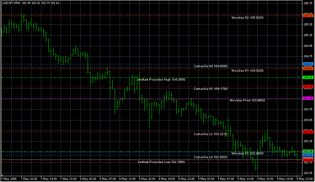 Multi Pivots. Индикаторы форекс - это стабильный зароботок на рынке forex